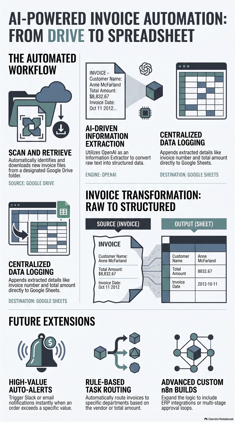 Infographic showing the AI-powered invoice automation workflow, from Google Drive to structured Google Sheet
